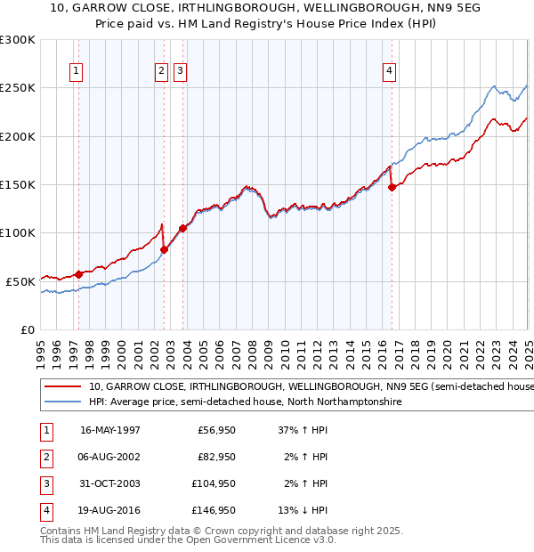 10, GARROW CLOSE, IRTHLINGBOROUGH, WELLINGBOROUGH, NN9 5EG: Price paid vs HM Land Registry's House Price Index