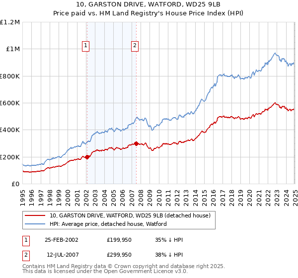 10, GARSTON DRIVE, WATFORD, WD25 9LB: Price paid vs HM Land Registry's House Price Index