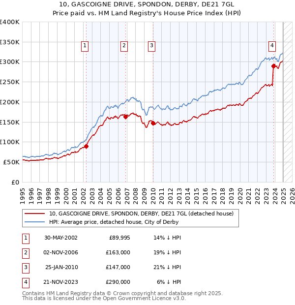 10, GASCOIGNE DRIVE, SPONDON, DERBY, DE21 7GL: Price paid vs HM Land Registry's House Price Index