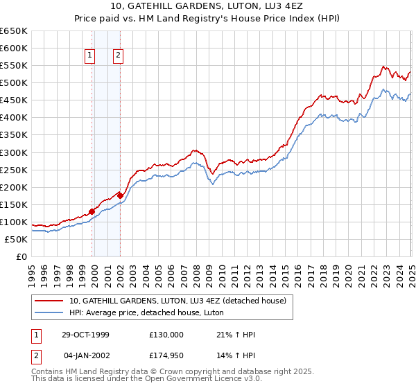 10, GATEHILL GARDENS, LUTON, LU3 4EZ: Price paid vs HM Land Registry's House Price Index