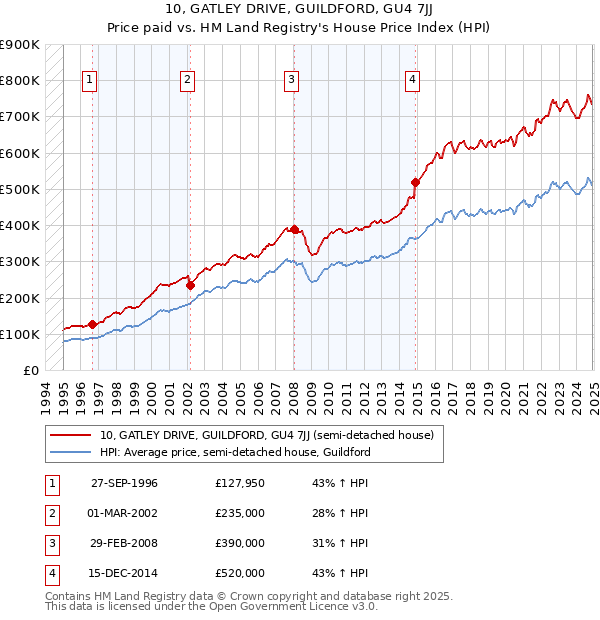 10, GATLEY DRIVE, GUILDFORD, GU4 7JJ: Price paid vs HM Land Registry's House Price Index