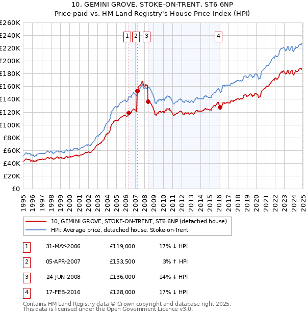 10, GEMINI GROVE, STOKE-ON-TRENT, ST6 6NP: Price paid vs HM Land Registry's House Price Index