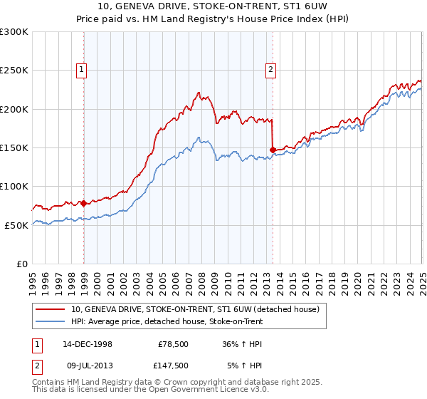 10, GENEVA DRIVE, STOKE-ON-TRENT, ST1 6UW: Price paid vs HM Land Registry's House Price Index