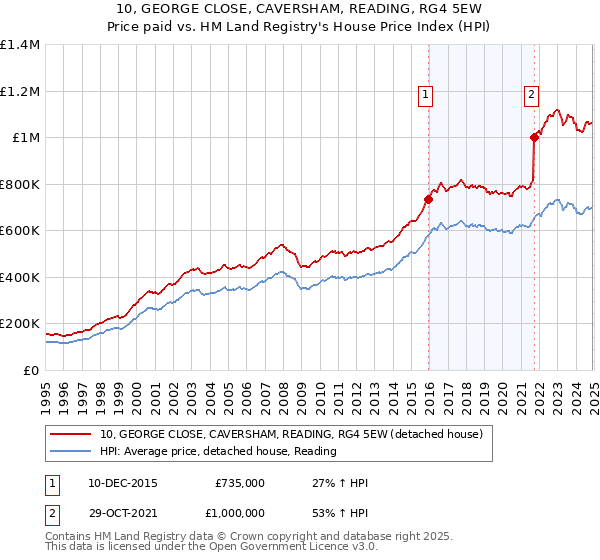 10, GEORGE CLOSE, CAVERSHAM, READING, RG4 5EW: Price paid vs HM Land Registry's House Price Index