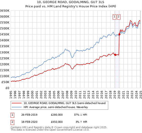 10, GEORGE ROAD, GODALMING, GU7 3LS: Price paid vs HM Land Registry's House Price Index