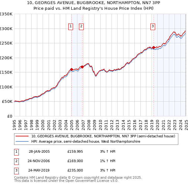 10, GEORGES AVENUE, BUGBROOKE, NORTHAMPTON, NN7 3PP: Price paid vs HM Land Registry's House Price Index