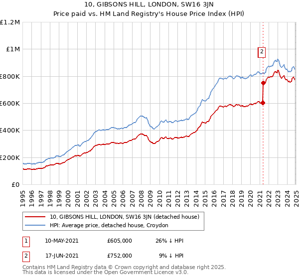 10, GIBSONS HILL, LONDON, SW16 3JN: Price paid vs HM Land Registry's House Price Index