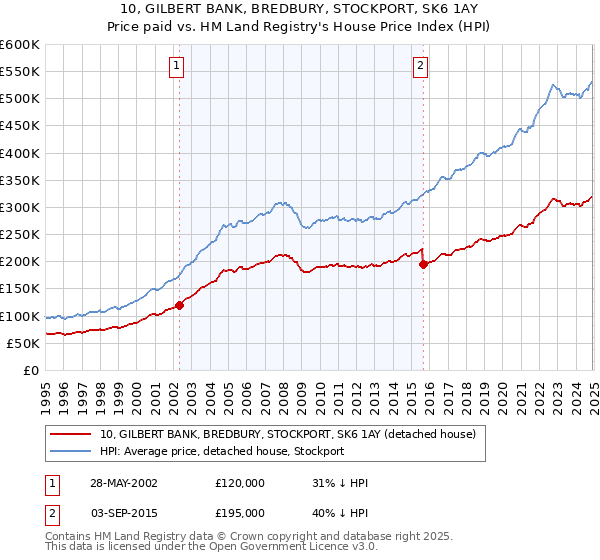 10, GILBERT BANK, BREDBURY, STOCKPORT, SK6 1AY: Price paid vs HM Land Registry's House Price Index