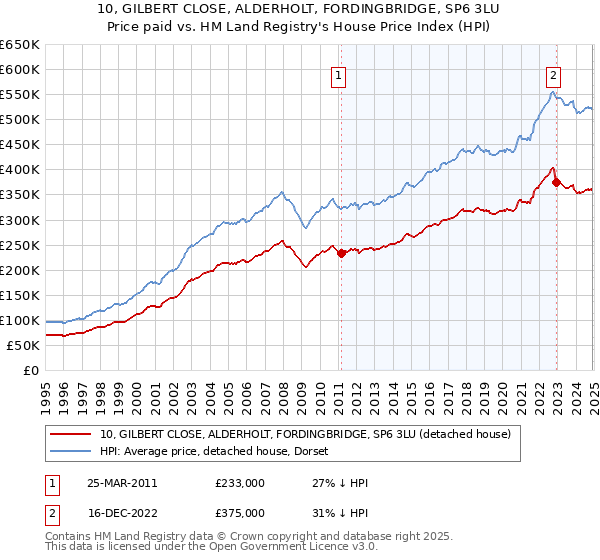 10, GILBERT CLOSE, ALDERHOLT, FORDINGBRIDGE, SP6 3LU: Price paid vs HM Land Registry's House Price Index