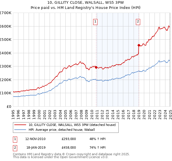 10, GILLITY CLOSE, WALSALL, WS5 3PW: Price paid vs HM Land Registry's House Price Index
