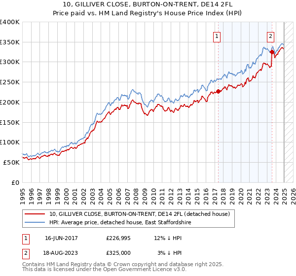 10, GILLIVER CLOSE, BURTON-ON-TRENT, DE14 2FL: Price paid vs HM Land Registry's House Price Index
