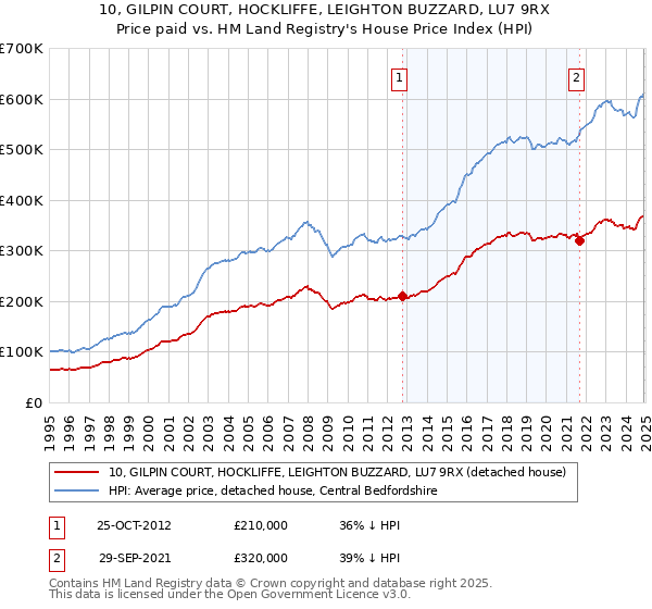 10, GILPIN COURT, HOCKLIFFE, LEIGHTON BUZZARD, LU7 9RX: Price paid vs HM Land Registry's House Price Index