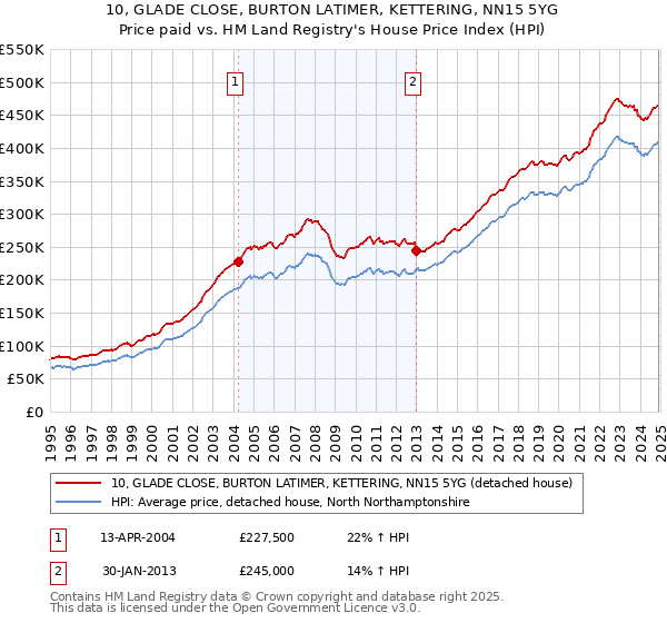 10, GLADE CLOSE, BURTON LATIMER, KETTERING, NN15 5YG: Price paid vs HM Land Registry's House Price Index