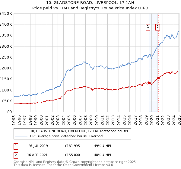 10, GLADSTONE ROAD, LIVERPOOL, L7 1AH: Price paid vs HM Land Registry's House Price Index