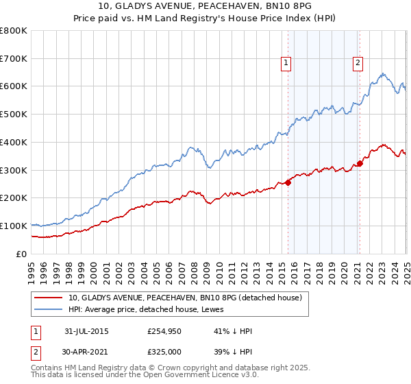 10, GLADYS AVENUE, PEACEHAVEN, BN10 8PG: Price paid vs HM Land Registry's House Price Index