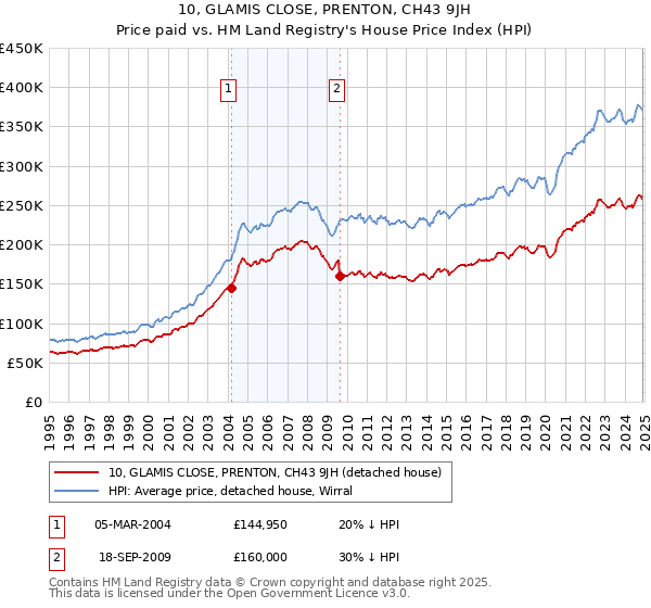 10, GLAMIS CLOSE, PRENTON, CH43 9JH: Price paid vs HM Land Registry's House Price Index