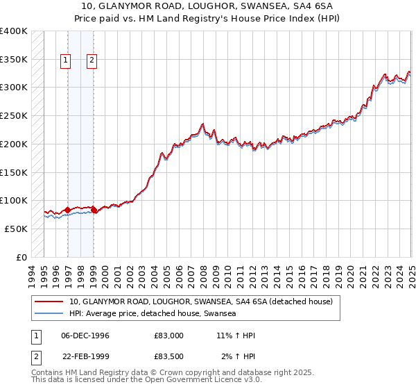 10, GLANYMOR ROAD, LOUGHOR, SWANSEA, SA4 6SA: Price paid vs HM Land Registry's House Price Index