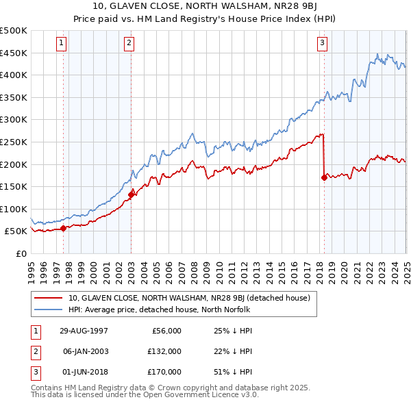 10, GLAVEN CLOSE, NORTH WALSHAM, NR28 9BJ: Price paid vs HM Land Registry's House Price Index