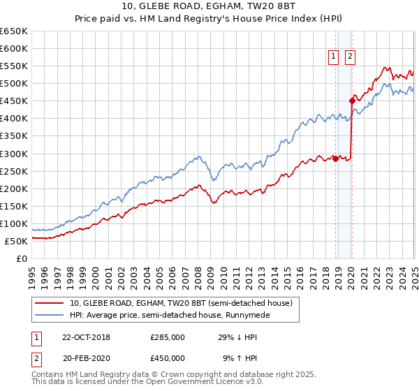 10, GLEBE ROAD, EGHAM, TW20 8BT: Price paid vs HM Land Registry's House Price Index