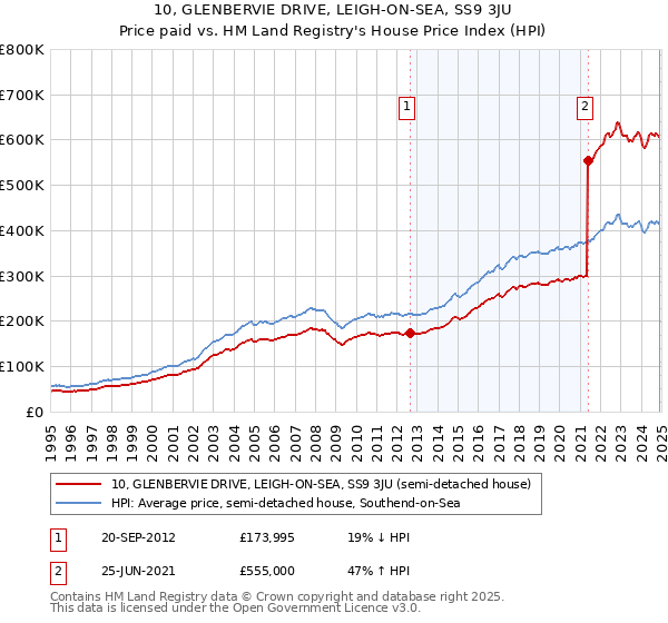 10, GLENBERVIE DRIVE, LEIGH-ON-SEA, SS9 3JU: Price paid vs HM Land Registry's House Price Index