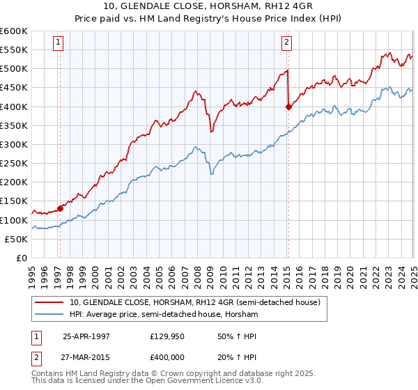 10, GLENDALE CLOSE, HORSHAM, RH12 4GR: Price paid vs HM Land Registry's House Price Index