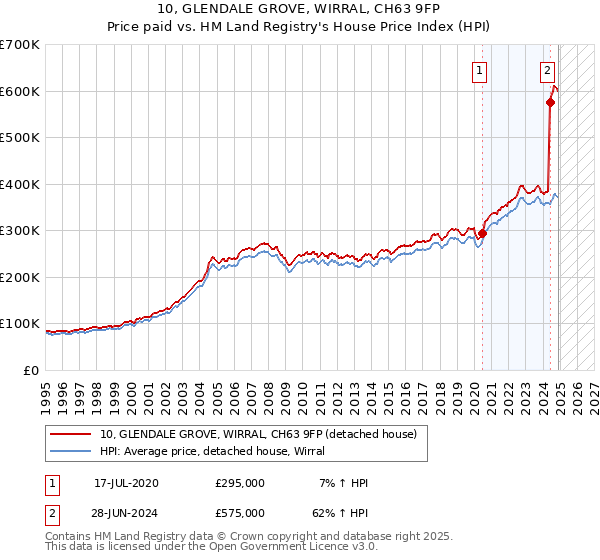 10, GLENDALE GROVE, WIRRAL, CH63 9FP: Price paid vs HM Land Registry's House Price Index