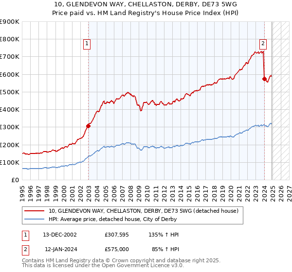 10, GLENDEVON WAY, CHELLASTON, DERBY, DE73 5WG: Price paid vs HM Land Registry's House Price Index
