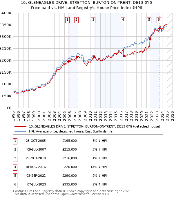 10, GLENEAGLES DRIVE, STRETTON, BURTON-ON-TRENT, DE13 0YG: Price paid vs HM Land Registry's House Price Index