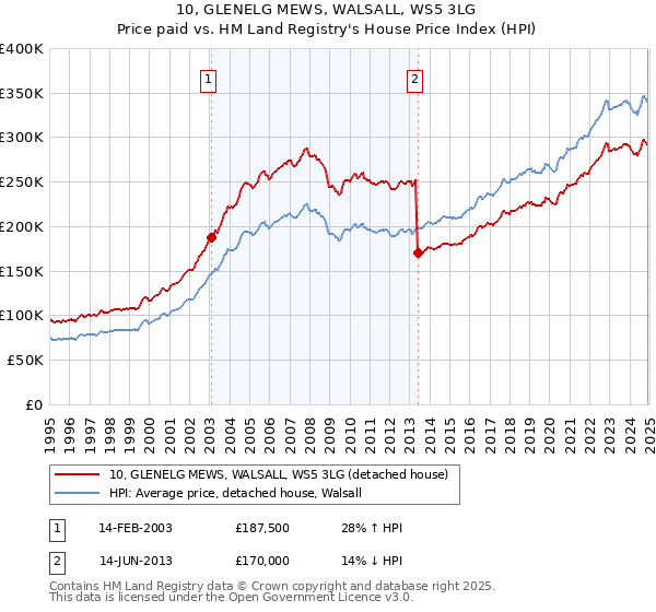 10, GLENELG MEWS, WALSALL, WS5 3LG: Price paid vs HM Land Registry's House Price Index