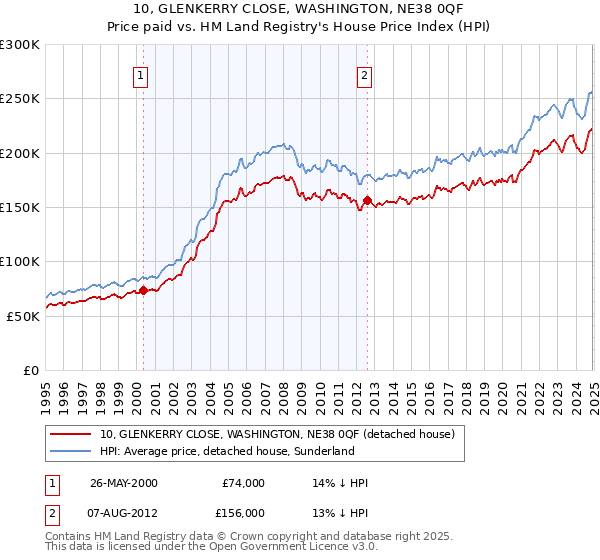 10, GLENKERRY CLOSE, WASHINGTON, NE38 0QF: Price paid vs HM Land Registry's House Price Index