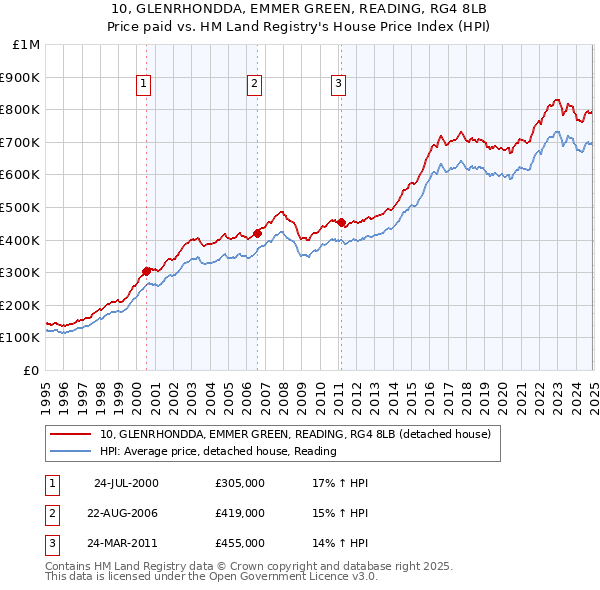 10, GLENRHONDDA, EMMER GREEN, READING, RG4 8LB: Price paid vs HM Land Registry's House Price Index