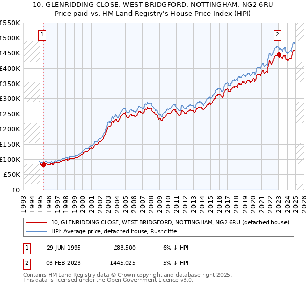 10, GLENRIDDING CLOSE, WEST BRIDGFORD, NOTTINGHAM, NG2 6RU: Price paid vs HM Land Registry's House Price Index