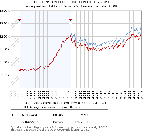 10, GLENSTON CLOSE, HARTLEPOOL, TS26 0PD: Price paid vs HM Land Registry's House Price Index