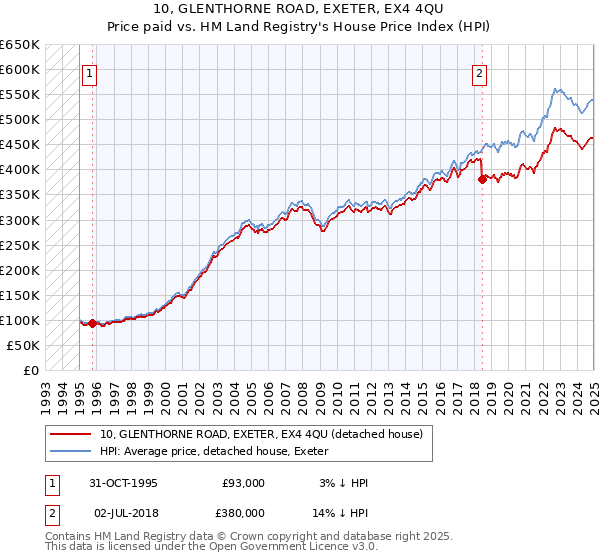 10, GLENTHORNE ROAD, EXETER, EX4 4QU: Price paid vs HM Land Registry's House Price Index