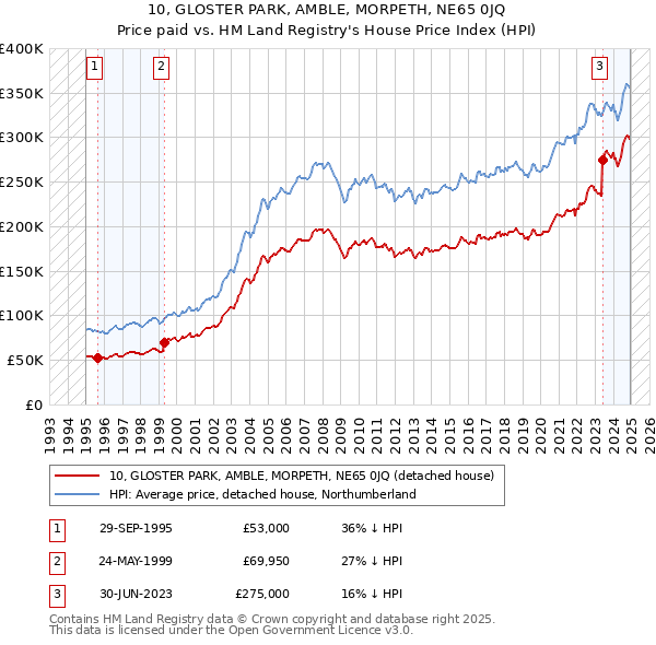 10, GLOSTER PARK, AMBLE, MORPETH, NE65 0JQ: Price paid vs HM Land Registry's House Price Index