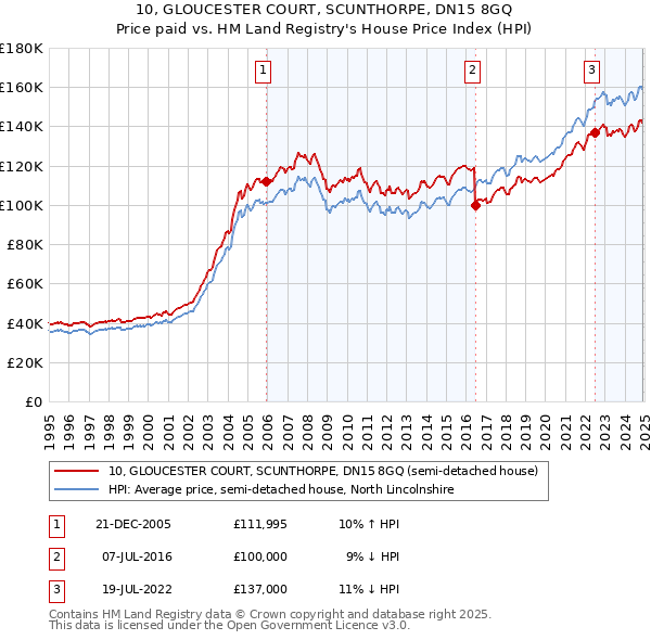10, GLOUCESTER COURT, SCUNTHORPE, DN15 8GQ: Price paid vs HM Land Registry's House Price Index