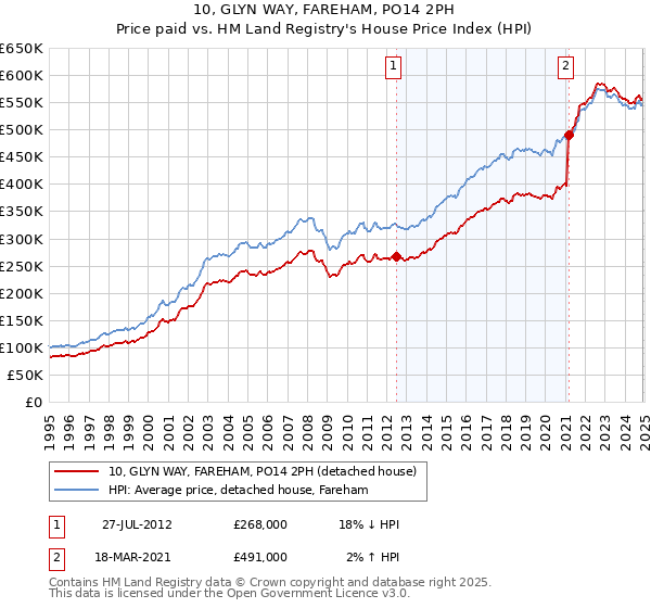 10, GLYN WAY, FAREHAM, PO14 2PH: Price paid vs HM Land Registry's House Price Index