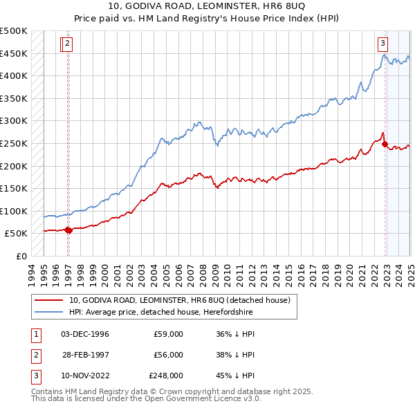 10, GODIVA ROAD, LEOMINSTER, HR6 8UQ: Price paid vs HM Land Registry's House Price Index