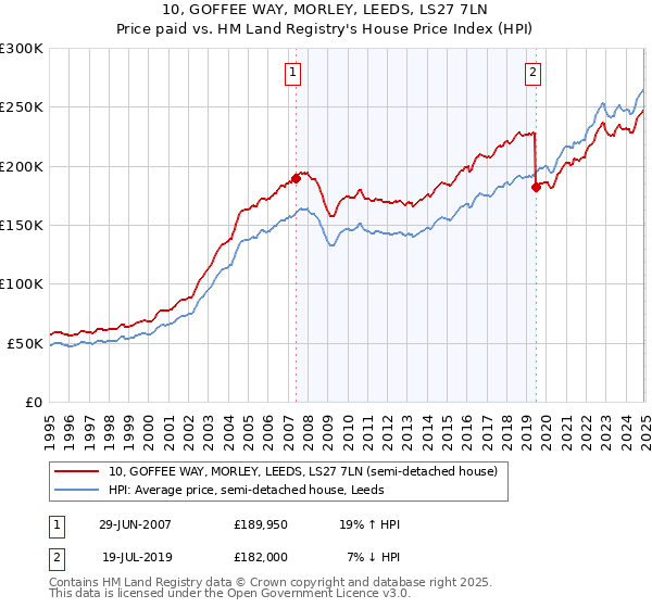 10, GOFFEE WAY, MORLEY, LEEDS, LS27 7LN: Price paid vs HM Land Registry's House Price Index