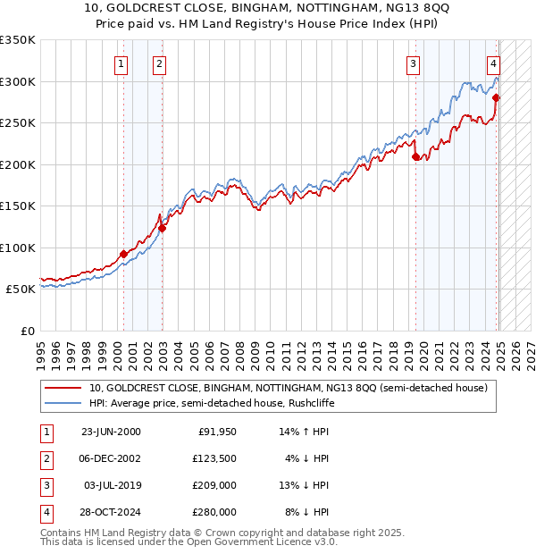 10, GOLDCREST CLOSE, BINGHAM, NOTTINGHAM, NG13 8QQ: Price paid vs HM Land Registry's House Price Index
