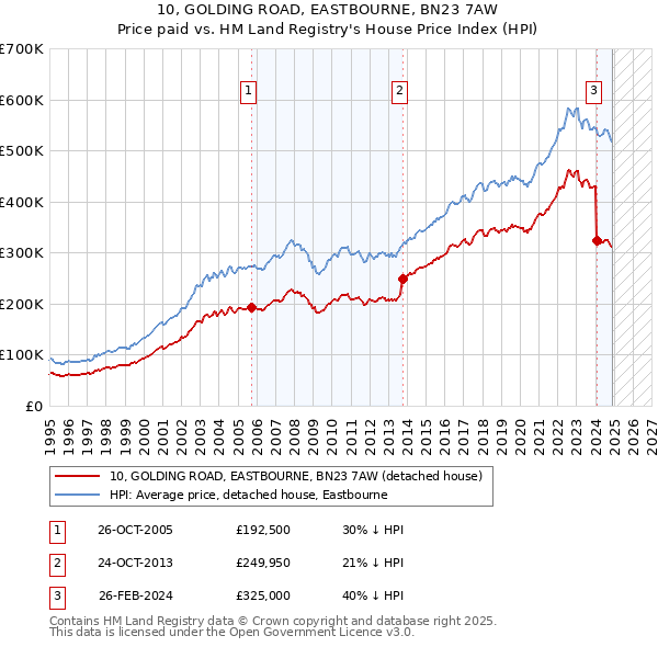10, GOLDING ROAD, EASTBOURNE, BN23 7AW: Price paid vs HM Land Registry's House Price Index