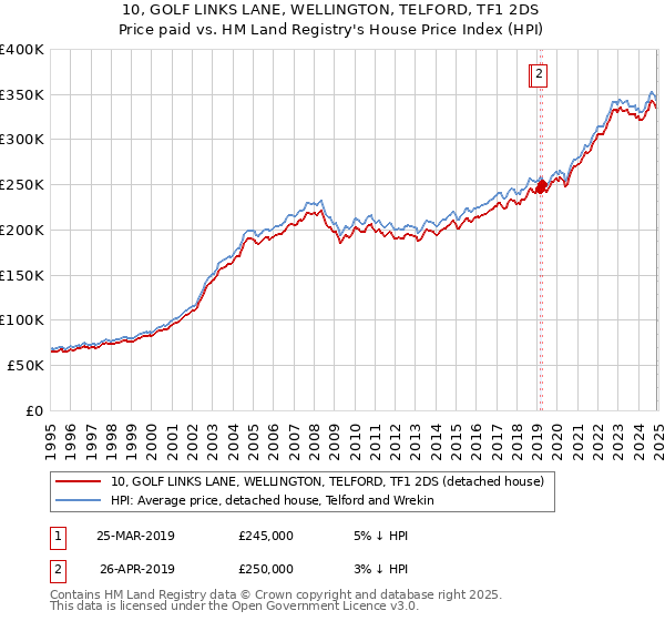 10, GOLF LINKS LANE, WELLINGTON, TELFORD, TF1 2DS: Price paid vs HM Land Registry's House Price Index