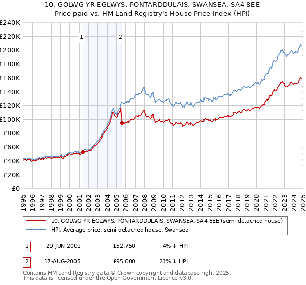 10, GOLWG YR EGLWYS, PONTARDDULAIS, SWANSEA, SA4 8EE: Price paid vs HM Land Registry's House Price Index