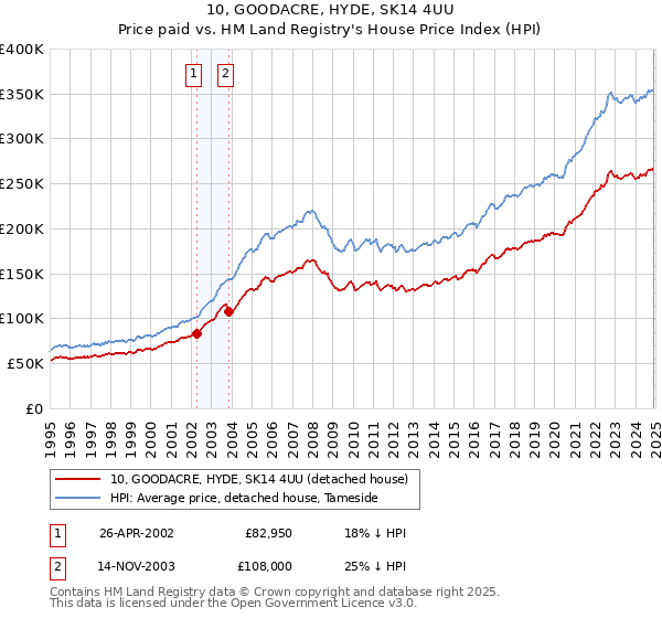 10, GOODACRE, HYDE, SK14 4UU: Price paid vs HM Land Registry's House Price Index