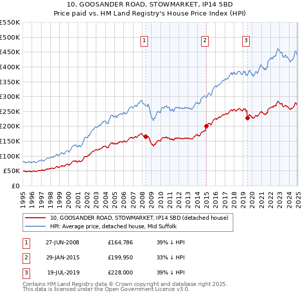 10, GOOSANDER ROAD, STOWMARKET, IP14 5BD: Price paid vs HM Land Registry's House Price Index