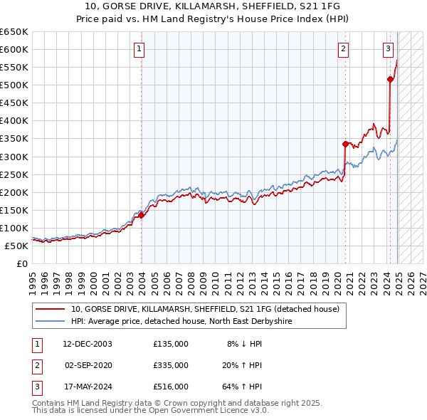 10, GORSE DRIVE, KILLAMARSH, SHEFFIELD, S21 1FG: Price paid vs HM Land Registry's House Price Index