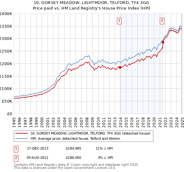 10, GORSEY MEADOW, LIGHTMOOR, TELFORD, TF4 3GG: Price paid vs HM Land Registry's House Price Index