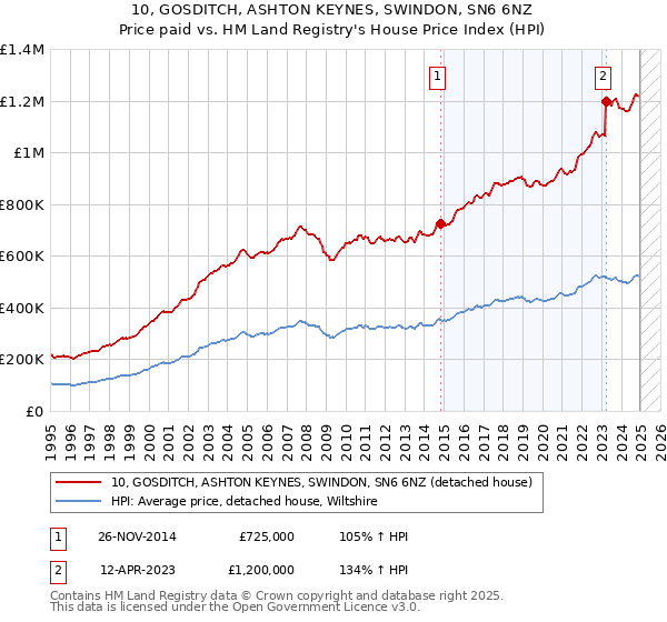 10, GOSDITCH, ASHTON KEYNES, SWINDON, SN6 6NZ: Price paid vs HM Land Registry's House Price Index