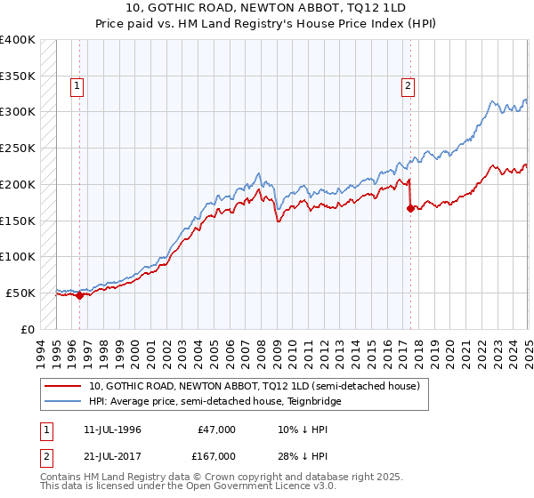 10, GOTHIC ROAD, NEWTON ABBOT, TQ12 1LD: Price paid vs HM Land Registry's House Price Index