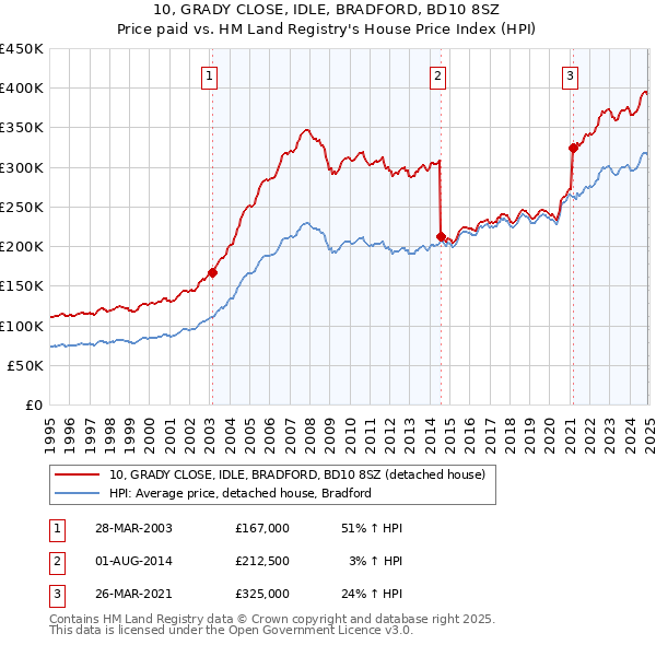 10, GRADY CLOSE, IDLE, BRADFORD, BD10 8SZ: Price paid vs HM Land Registry's House Price Index